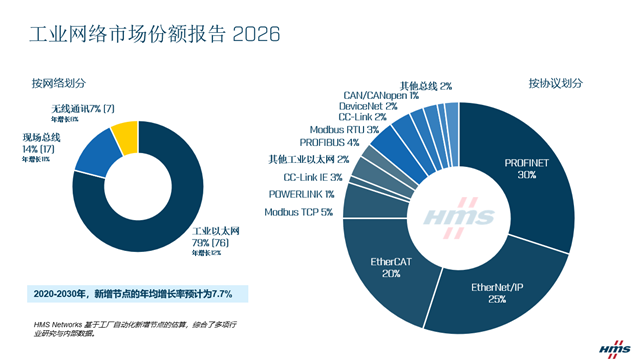 2026工业网络份额报告