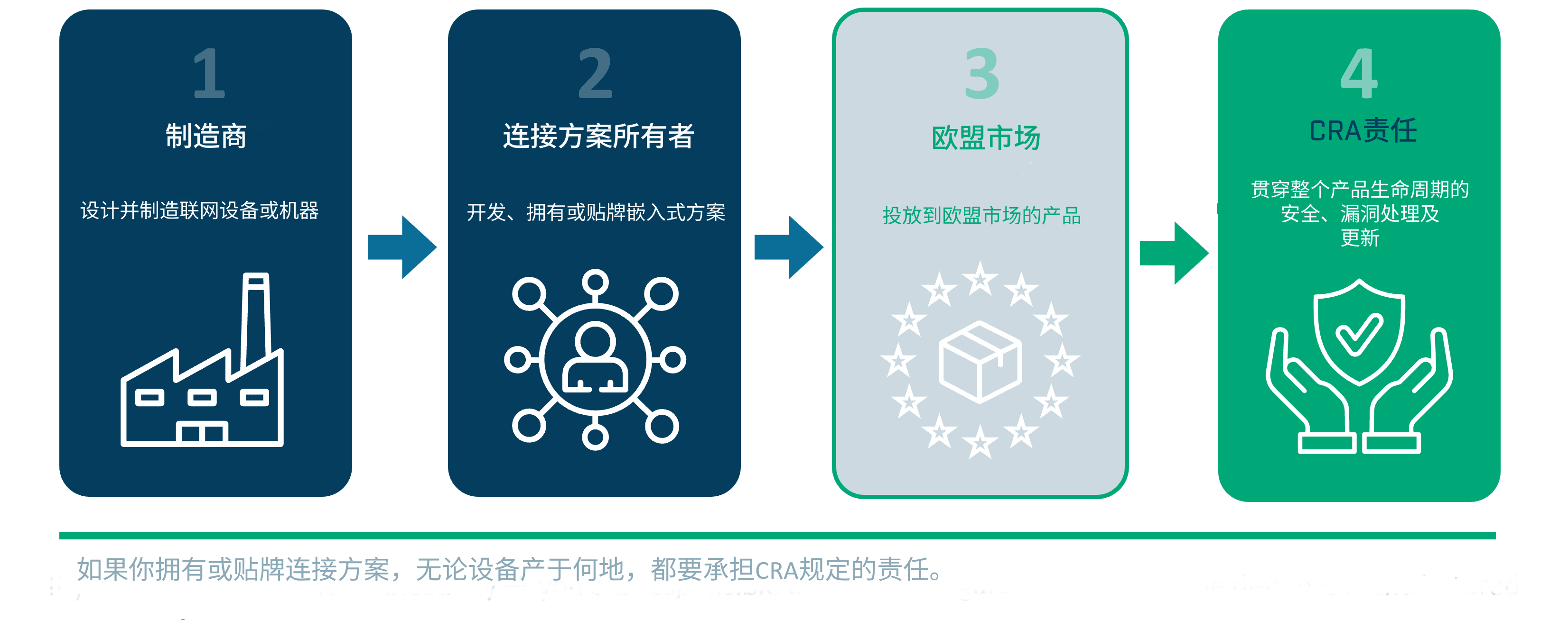 CRA_Responsibility_chain