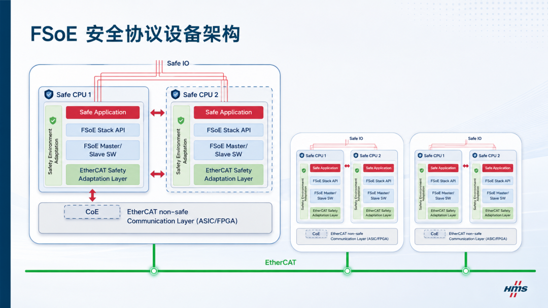 FSoE安全协议设备架构