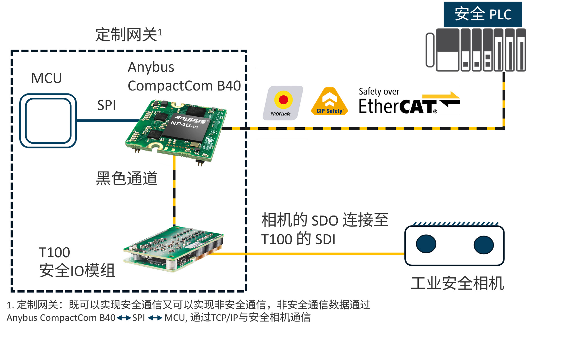 Functional Safety Camera