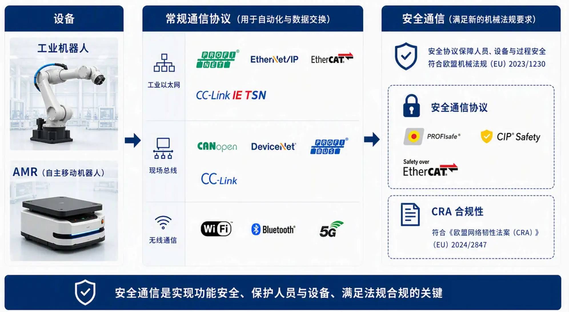 工业机器人与 AMR 通信需求演进