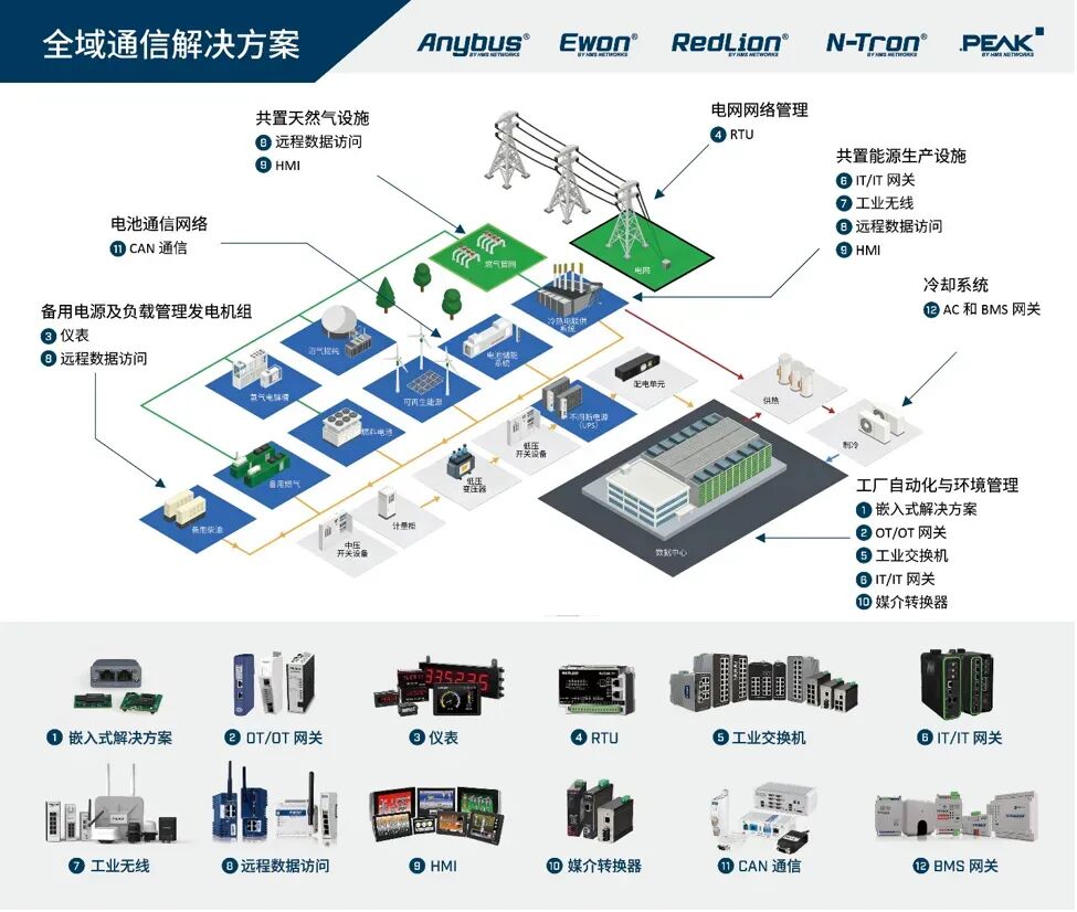 数据中心工业通信解决方案