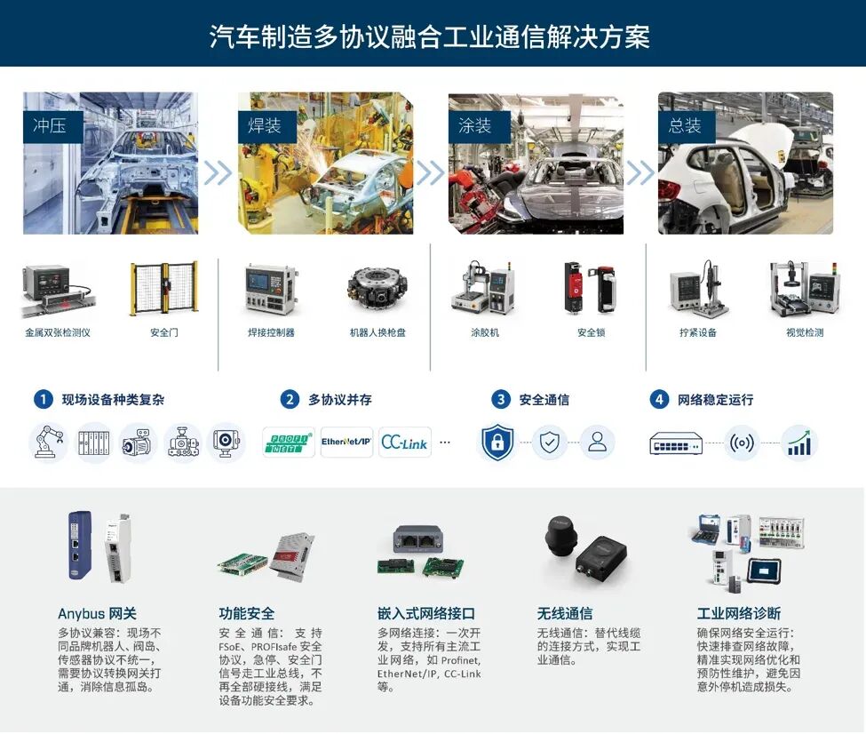 汽车制造通信解决方案