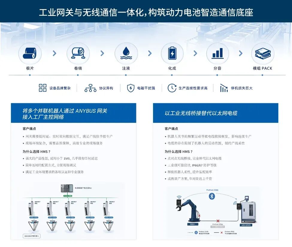 电池制造工业通信解决方案